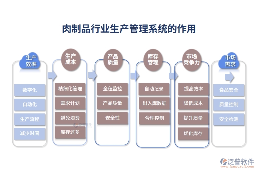 肉制品行業(yè)生產(chǎn)管理系統(tǒng)的作用