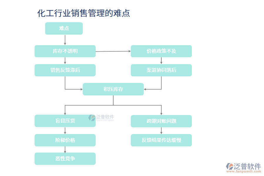 化工行業(yè)銷售管理的難點(diǎn)