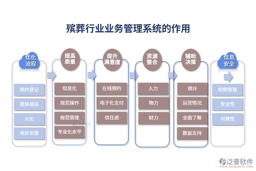 殯葬行業(yè)業(yè)務(wù)管理系統(tǒng)的作用