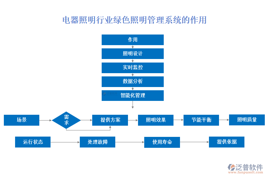 電器照明行業(yè)綠色照明管理系統(tǒng)的作用