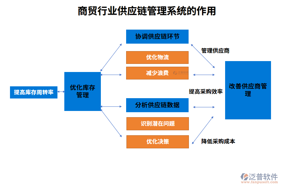 商貿(mào)行業(yè)供應(yīng)鏈管理系統(tǒng)的作用