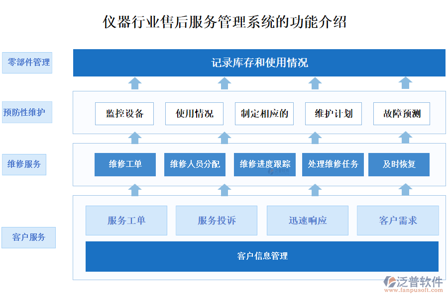 儀器行業(yè)售后服務(wù)管理系統(tǒng)的功能介紹