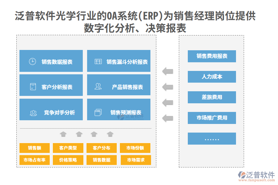 泛普軟件光學(xué)行業(yè)的OA系統(tǒng)(ERP)為銷售經(jīng)理崗位提供數(shù)字化分析、決策報表