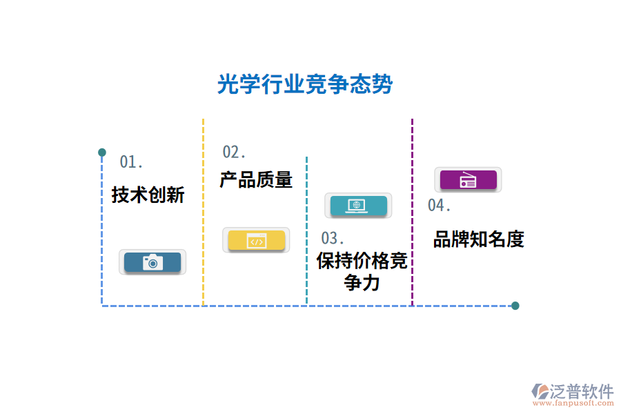 光學(xué)行業(yè)競爭態(tài)勢