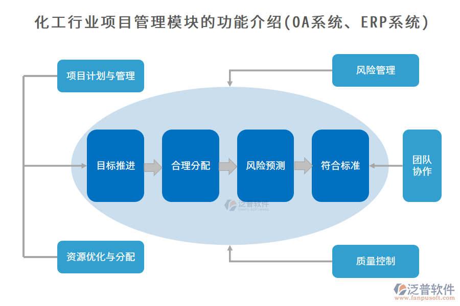 化工行業(yè)項(xiàng)目管理模塊的功能介紹(<a href=http://keekorok-lodge.com/oa/ target=_blank class=infotextkey>OA系統(tǒng)</a>、<a href=http://keekorok-lodge.com/fanpuerp/ target=_blank class=infotextkey><a href=http://keekorok-lodge.com/fanpuerp/ target=_blank class=infotextkey>erp系統(tǒng)</a></a>)