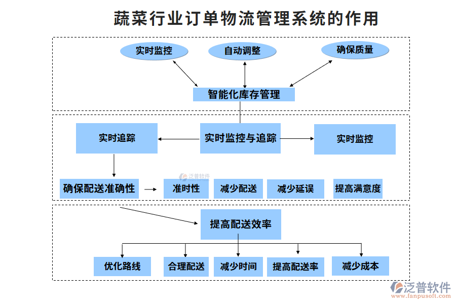 蔬菜行業(yè)訂單物流管理系統(tǒng)的作用