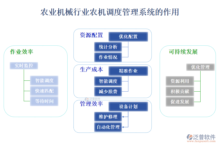 　二、農(nóng)業(yè)機械行業(yè)農(nóng)機調(diào)度管理系統(tǒng)的作用 