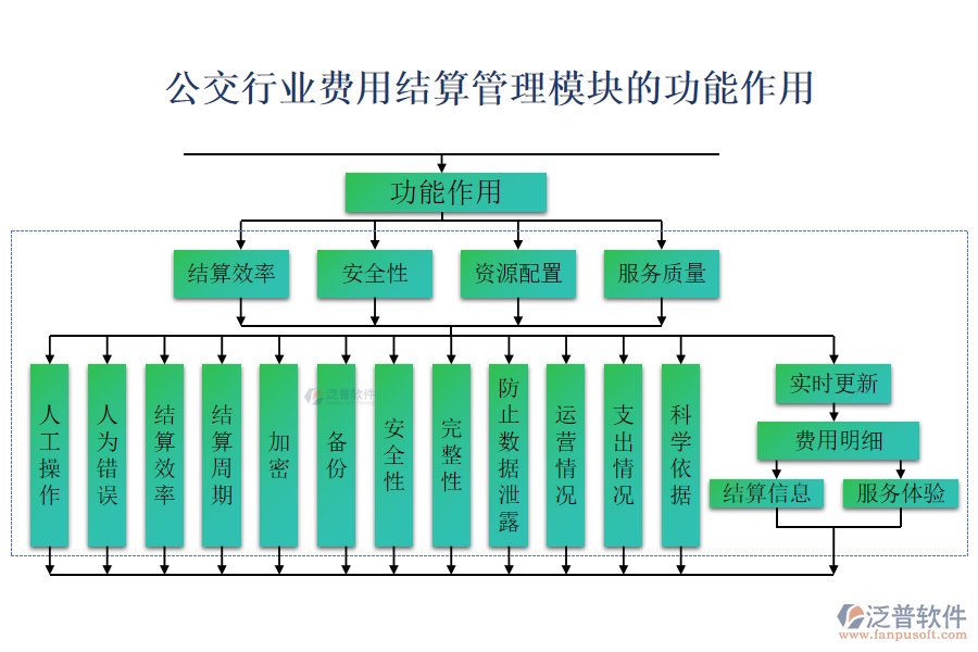 公交行業(yè)費(fèi)用結(jié)算管理模塊的功能作用