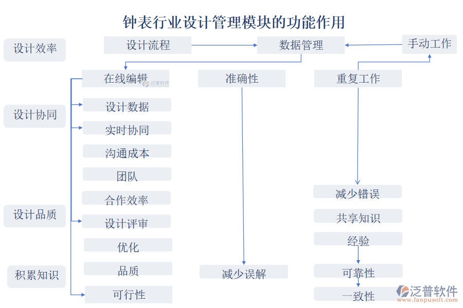 鐘表行業(yè)設計管理模塊的功能作用