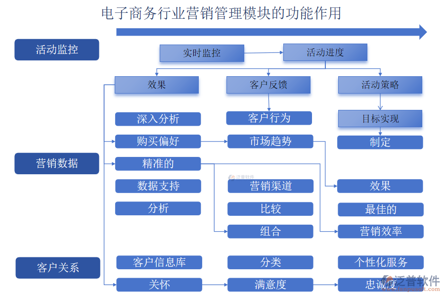 電子商務行業(yè)營銷管理模塊的功能作用