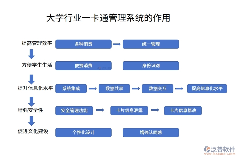 大學行業(yè)一卡通管理系統(tǒng)的作用