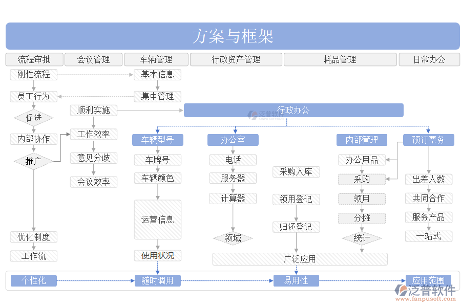 方案與框架