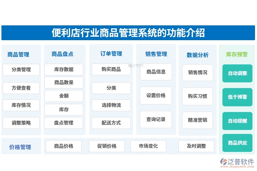 便利店行業(yè)商品管理系統(tǒng)的功能介紹