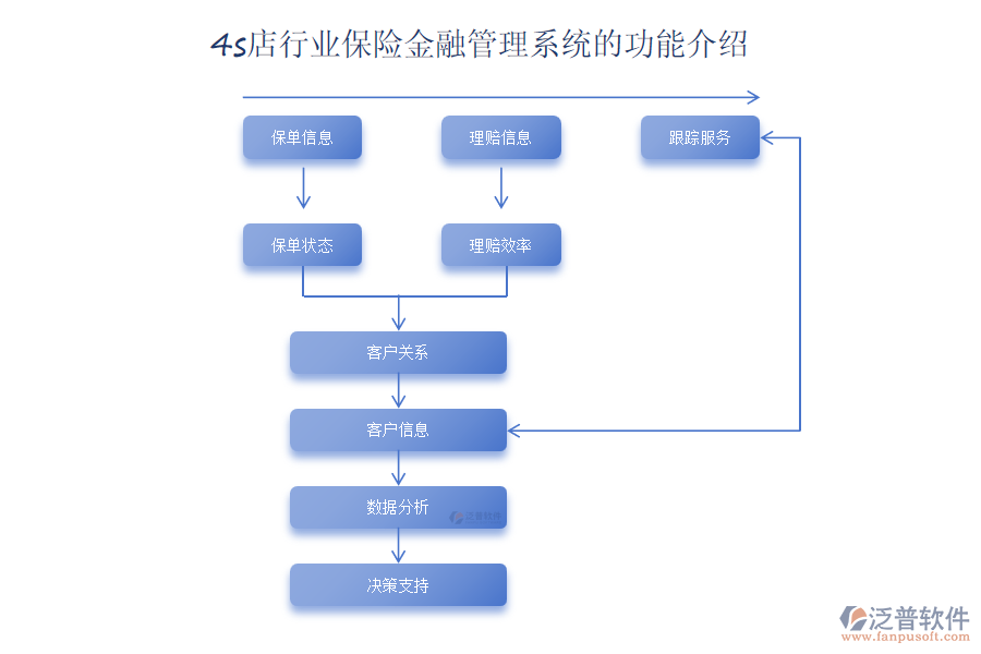 4s店行業(yè)保險(xiǎn)金融管理系統(tǒng)的功能介紹