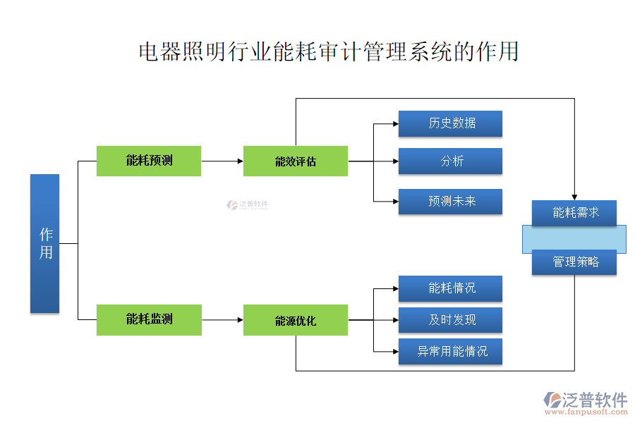 電器照明行業(yè)能耗審計管理系統的作用