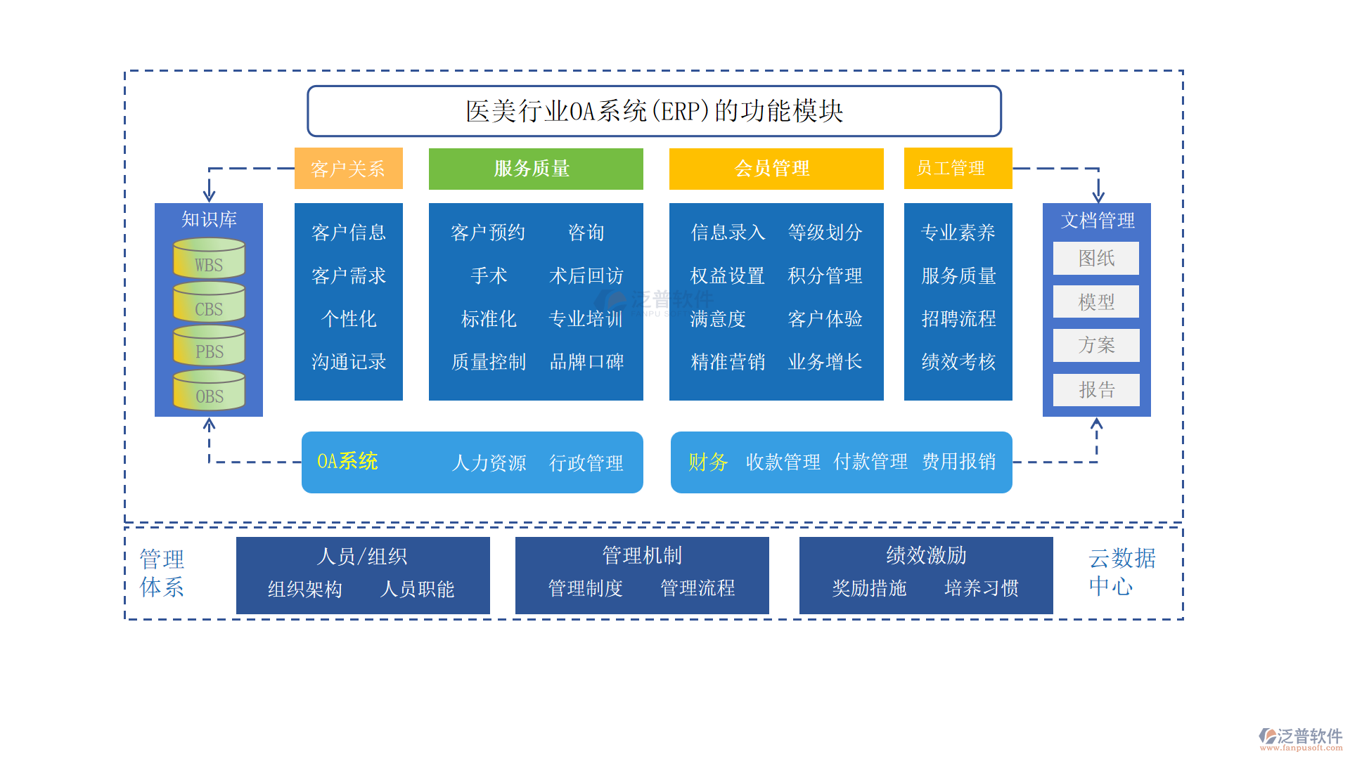 醫(yī)美行業(yè)OA系統(tǒng)(ERP)的功能模塊