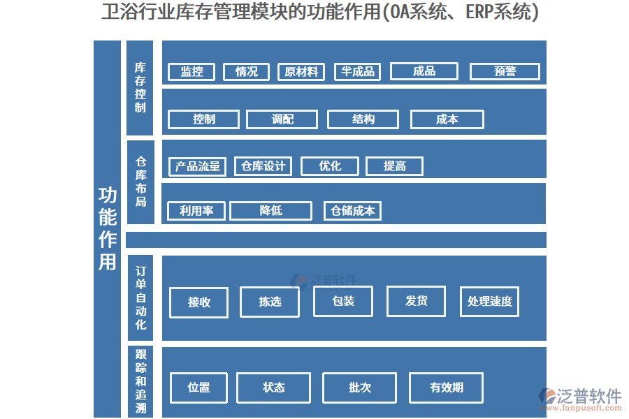 衛(wèi)浴行業(yè)庫存管理模塊的功能作用(OA系統(tǒng)、ERP系統(tǒng))