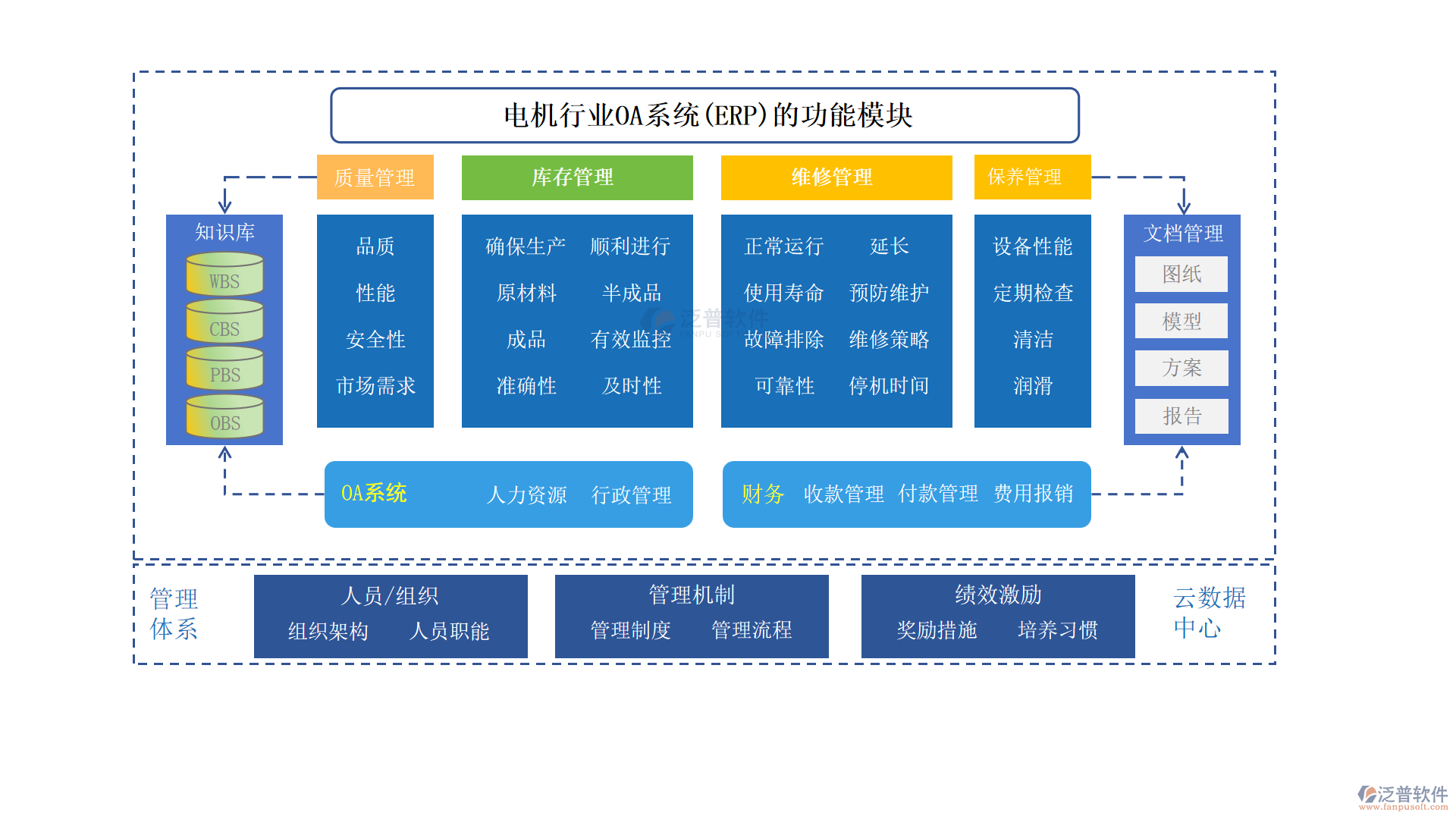 電機行業(yè)OA系統(tǒng)(ERP)的功能模塊