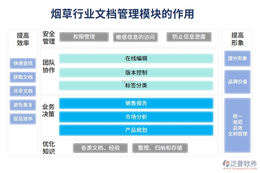 煙草行業(yè)文檔管理模塊的作用