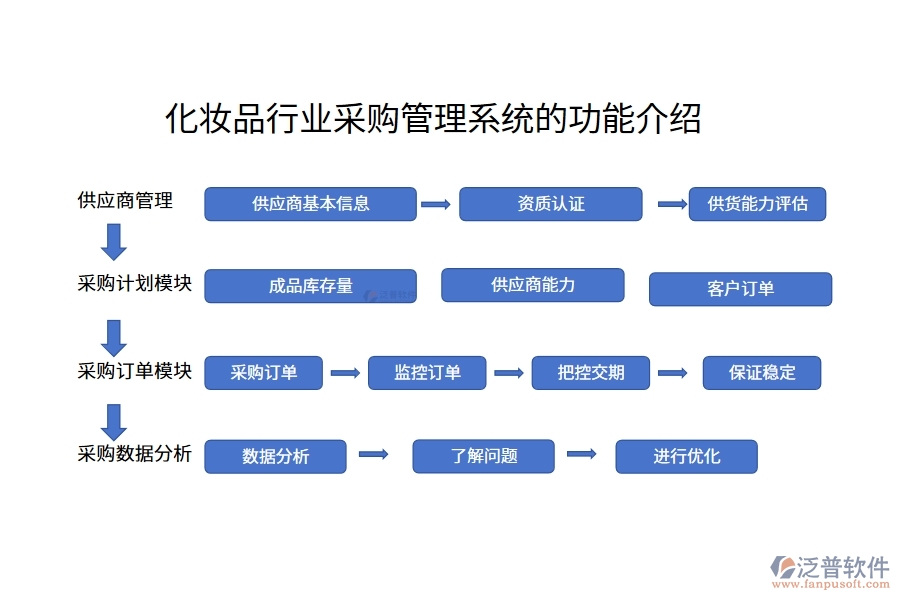 化妝品行業(yè)采購(gòu)管理系統(tǒng)的功能介紹