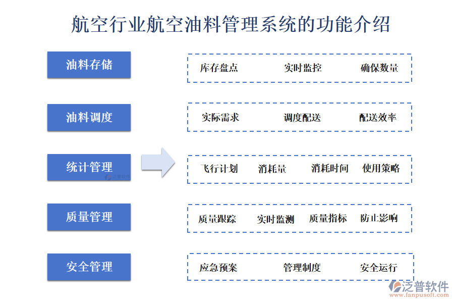 　一、航空行業(yè)航空油料管理系統(tǒng)的功能介紹