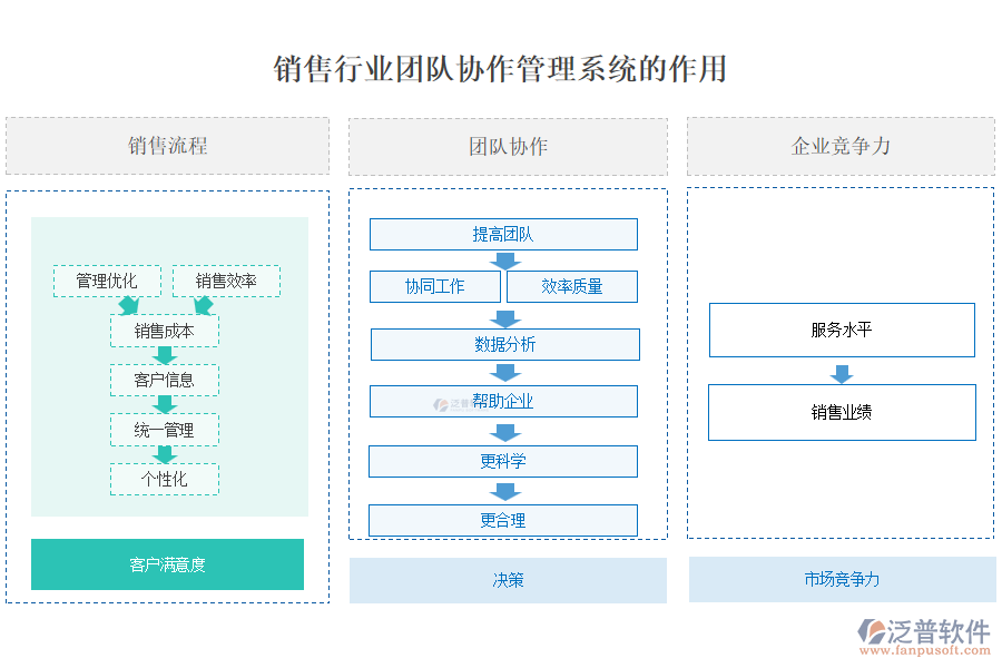 銷(xiāo)售行業(yè)團(tuán)隊(duì)協(xié)作管理系統(tǒng)的作用