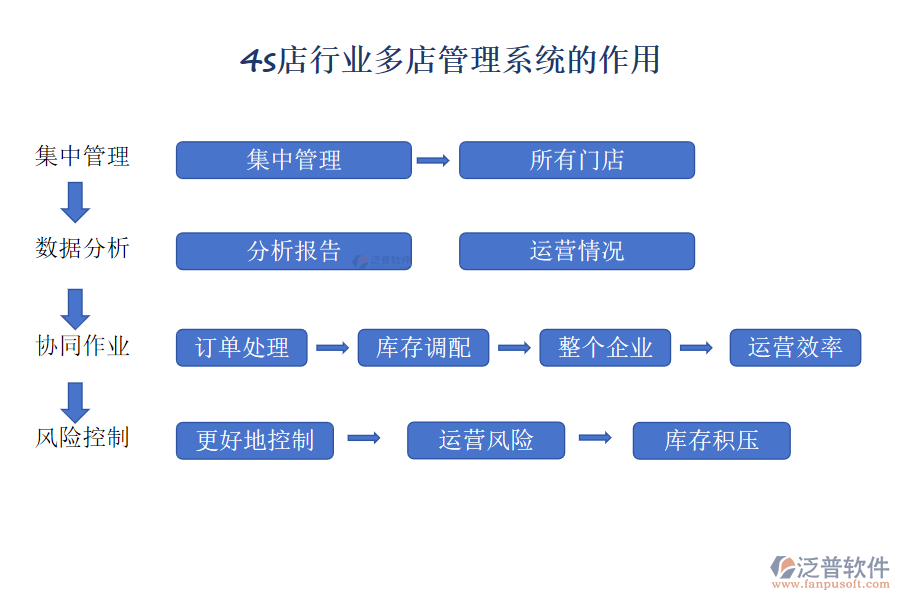 4s店行業(yè)多店管理系統(tǒng)的作用