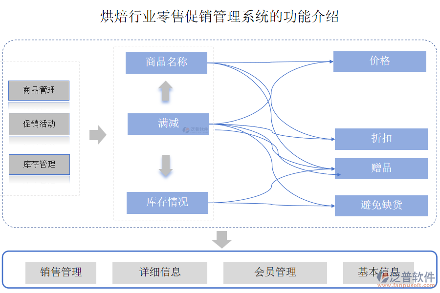 烘焙行業(yè)零售促銷管理系統(tǒng)的功能介紹