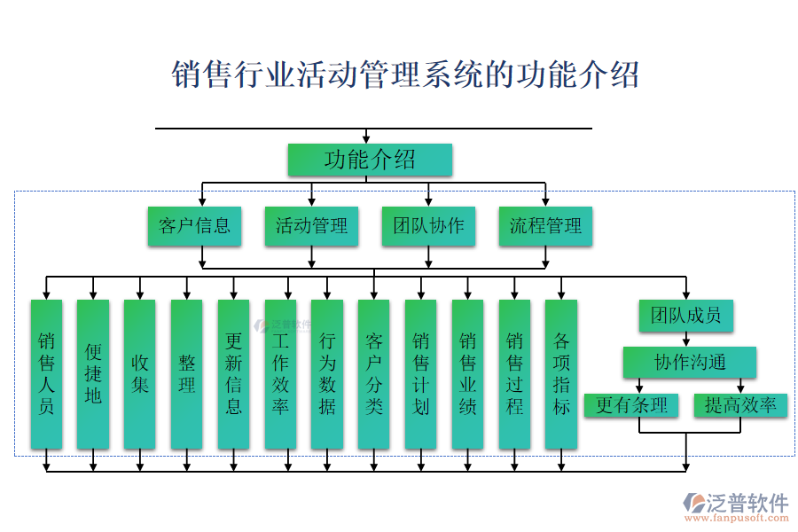 銷售行業(yè)活動管理系統(tǒng)的功能介紹