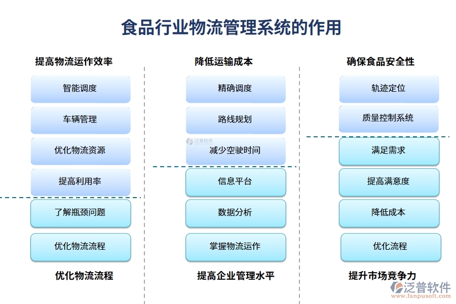 食品行業(yè)物流管理系統(tǒng)的作用