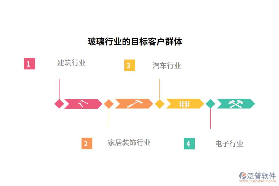 玻璃行業(yè)的目標(biāo)客戶群體