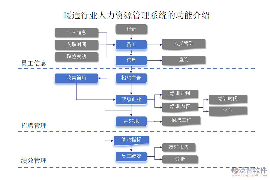 暖通行業(yè)人力資源管理系統(tǒng)的功能介紹