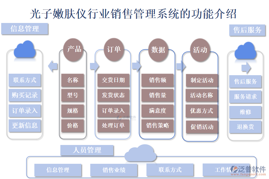 　　一、光子嫩膚儀行業(yè)銷售管理系統(tǒng)的功能介紹 