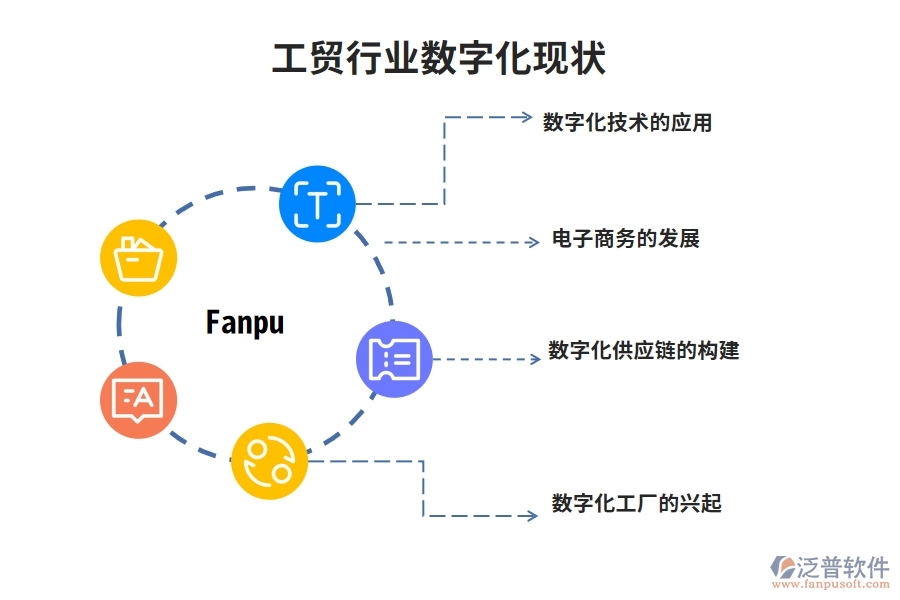 工貿(mào)行業(yè)數(shù)字化現(xiàn)狀