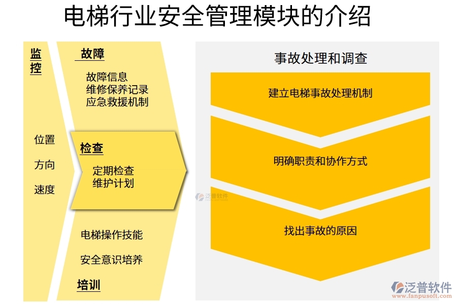 電梯行業(yè)安全管理模塊的介紹