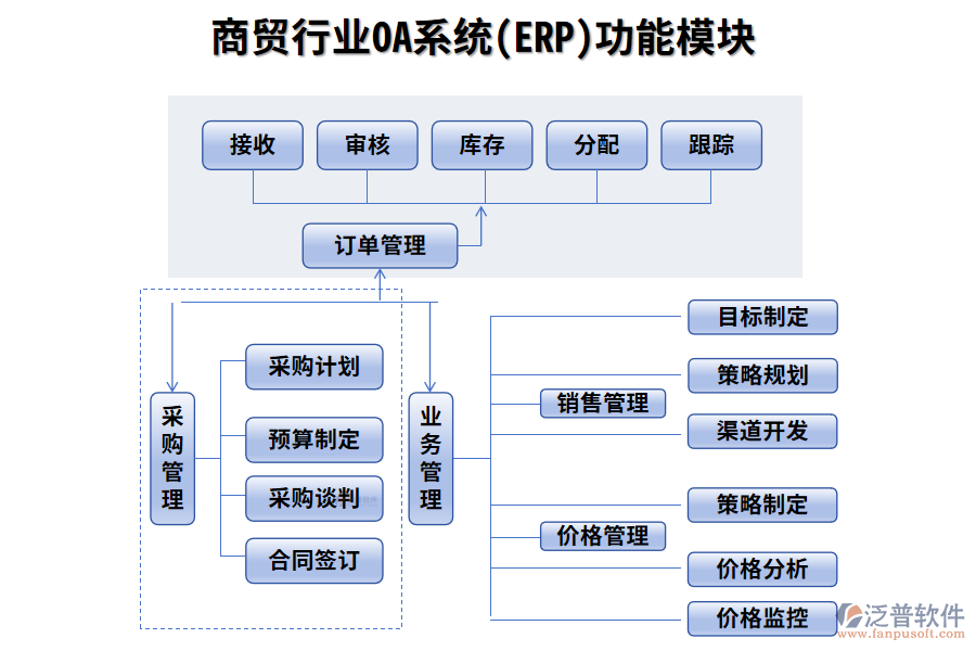 商貿(mào)行業(yè)功能模塊