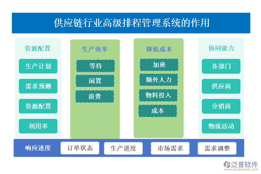 供應(yīng)鏈行業(yè)高級(jí)排程管理系統(tǒng)的作用