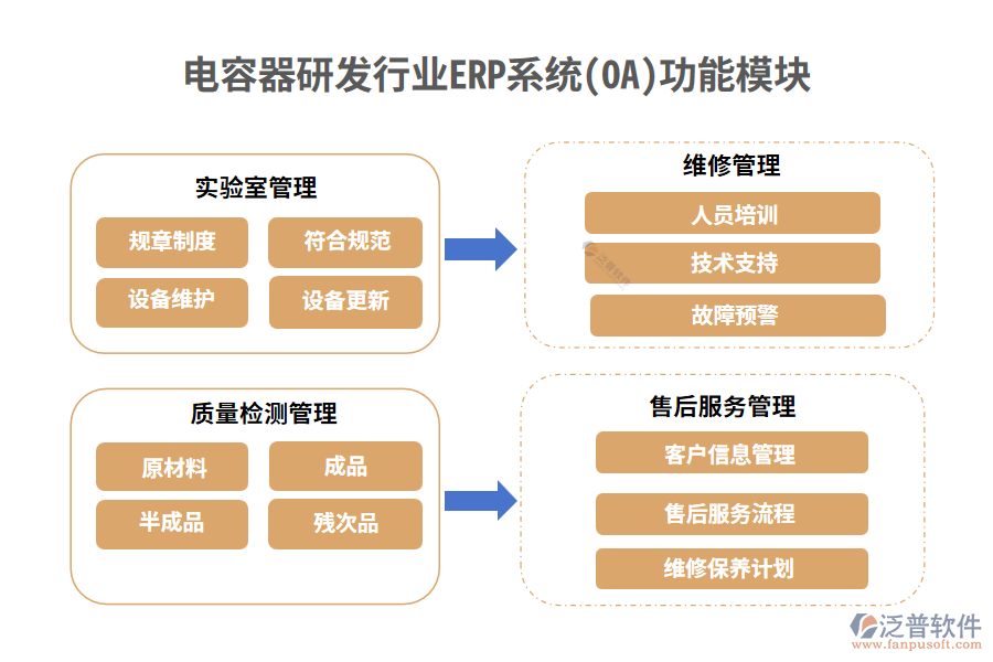 電容器研發(fā)行業(yè)ERP系統(tǒng)(OA)功能模塊