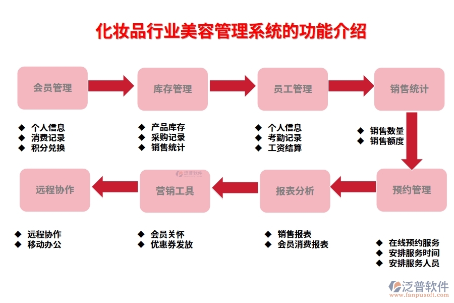 化妝品行業(yè)美容管理系統(tǒng)的功能介紹