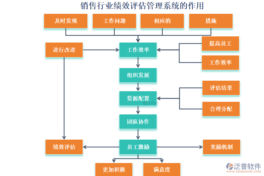 銷售行業(yè)績效評(píng)估管理系統(tǒng)的作用