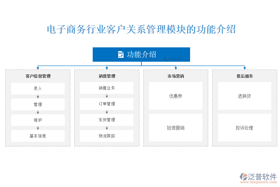 電子商務行業(yè)客戶關系管理模塊的功能介紹