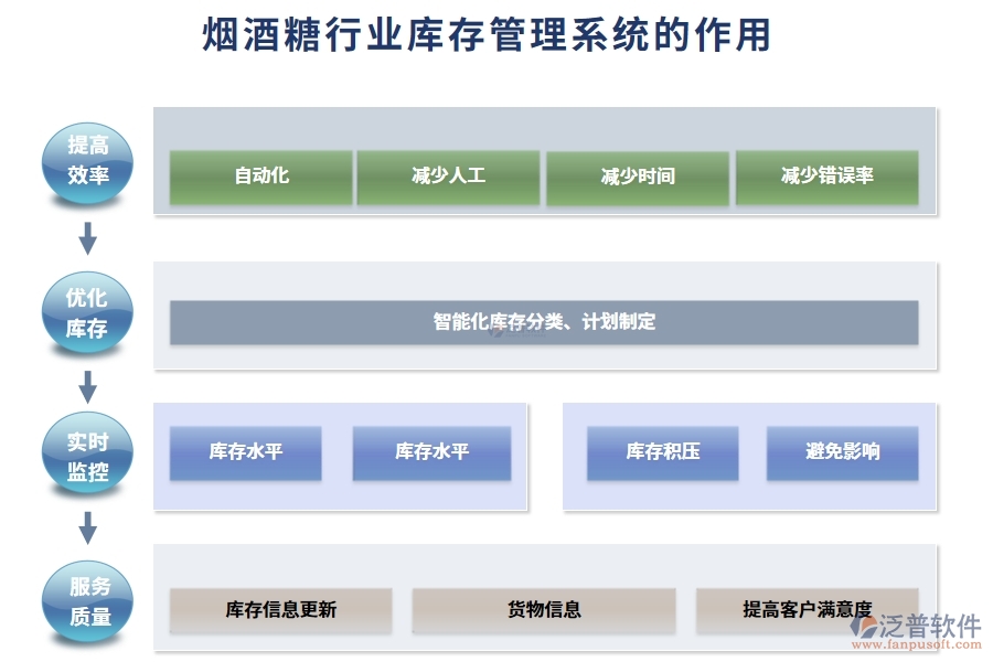 煙酒糖行業(yè)庫(kù)存管理系統(tǒng)的作用