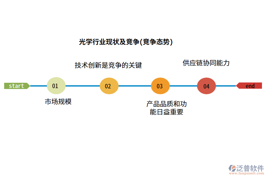 光學(xué)行業(yè)現(xiàn)狀及競(jìng)爭(zhēng)(競(jìng)爭(zhēng)態(tài)勢(shì))