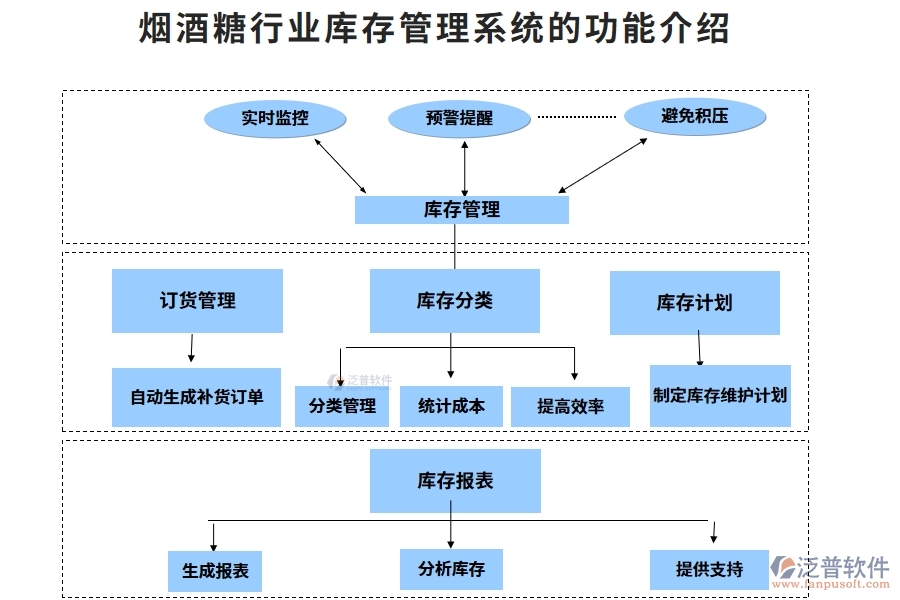 煙酒糖行業(yè)庫(kù)存管理系統(tǒng)的功能介紹