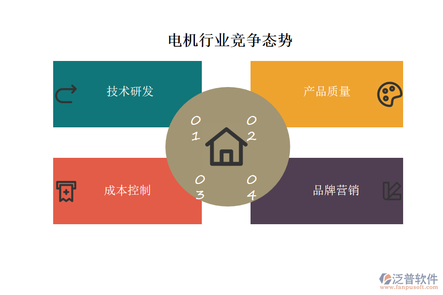 電機行業(yè)競爭態(tài)勢