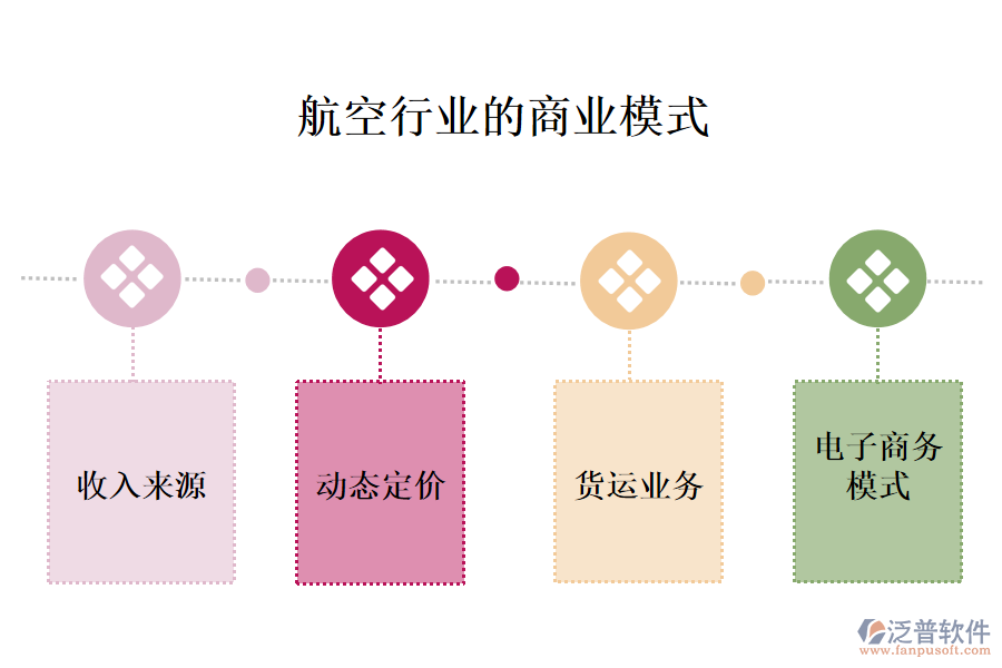 　一、航空行業(yè)的商業(yè)模式