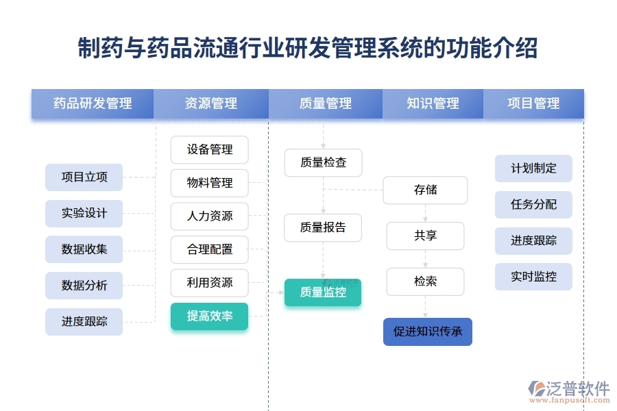 制藥與藥品流通行業(yè)研發(fā)管理系統(tǒng)的功能介紹