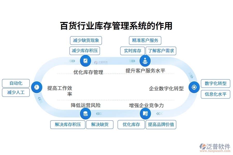 百貨行業(yè)庫存管理系統(tǒng)的作用