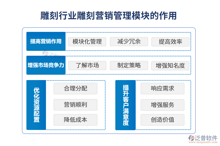 雕刻行業(yè)營銷管理模塊的作用