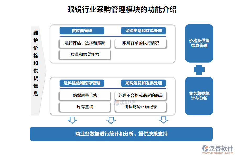 眼鏡行業(yè)采購(gòu)管理模塊的功能介紹